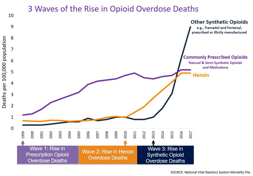 Les trois récentes grandes vagues de crise des opioïdes aux États-Unis